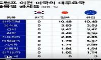 트럼프 이전 미국의 대주요국 품목별 관세